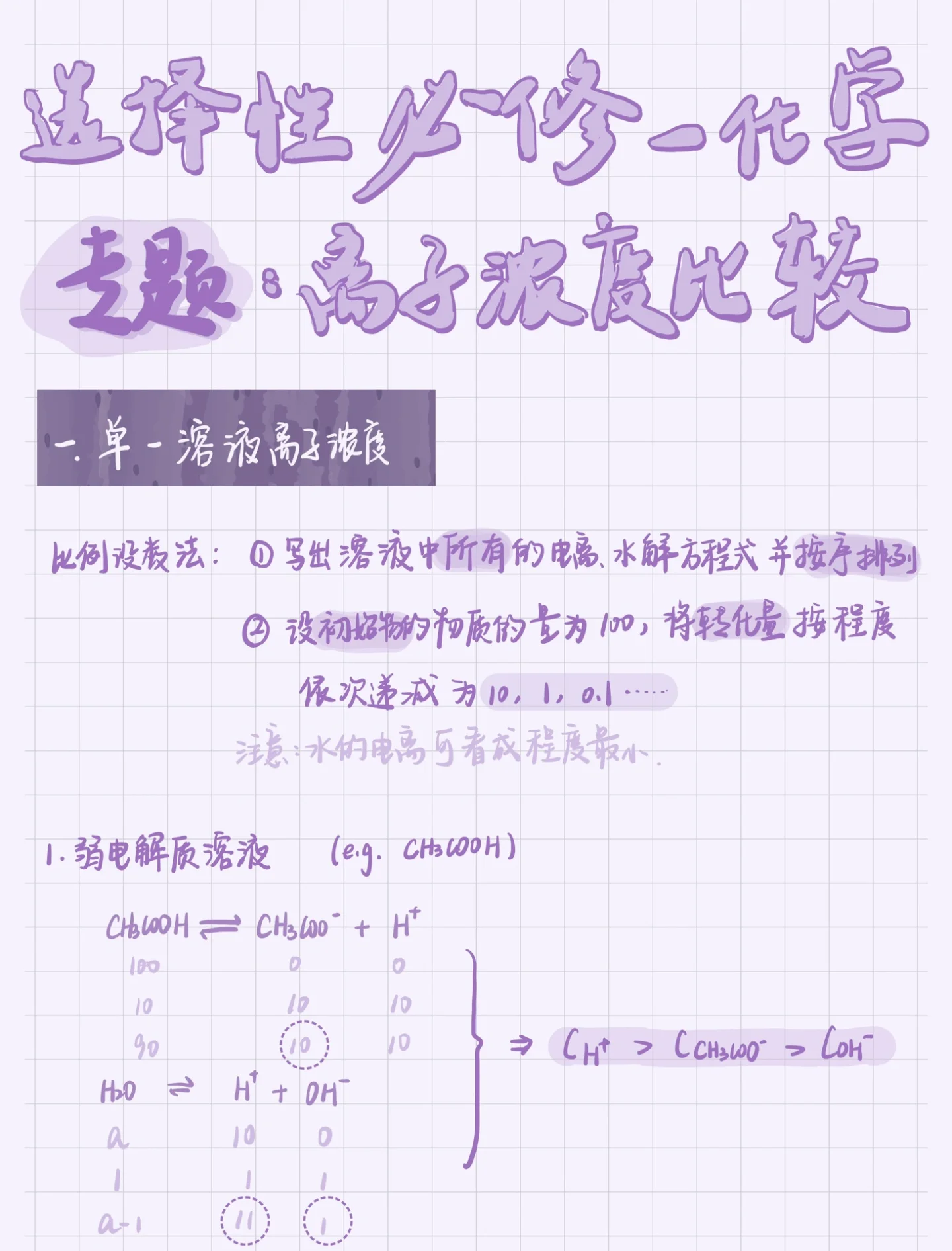 高二化学｜专题：离子浓度比较‼️总结+例题📝