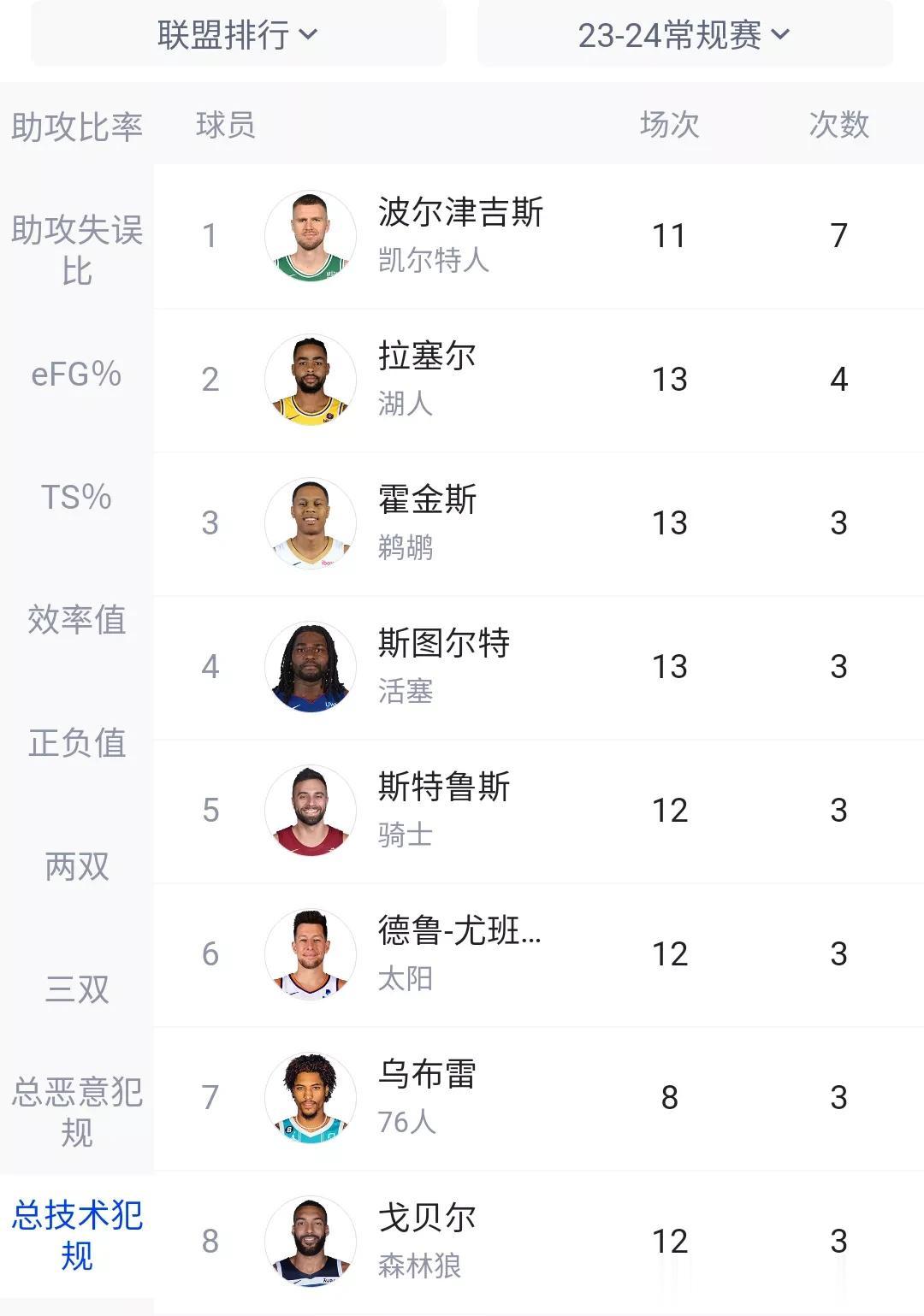 截止目前！新赛季技术犯规总次数前8排名！！！
1:波尔津吉斯（7次）。
2:拉塞