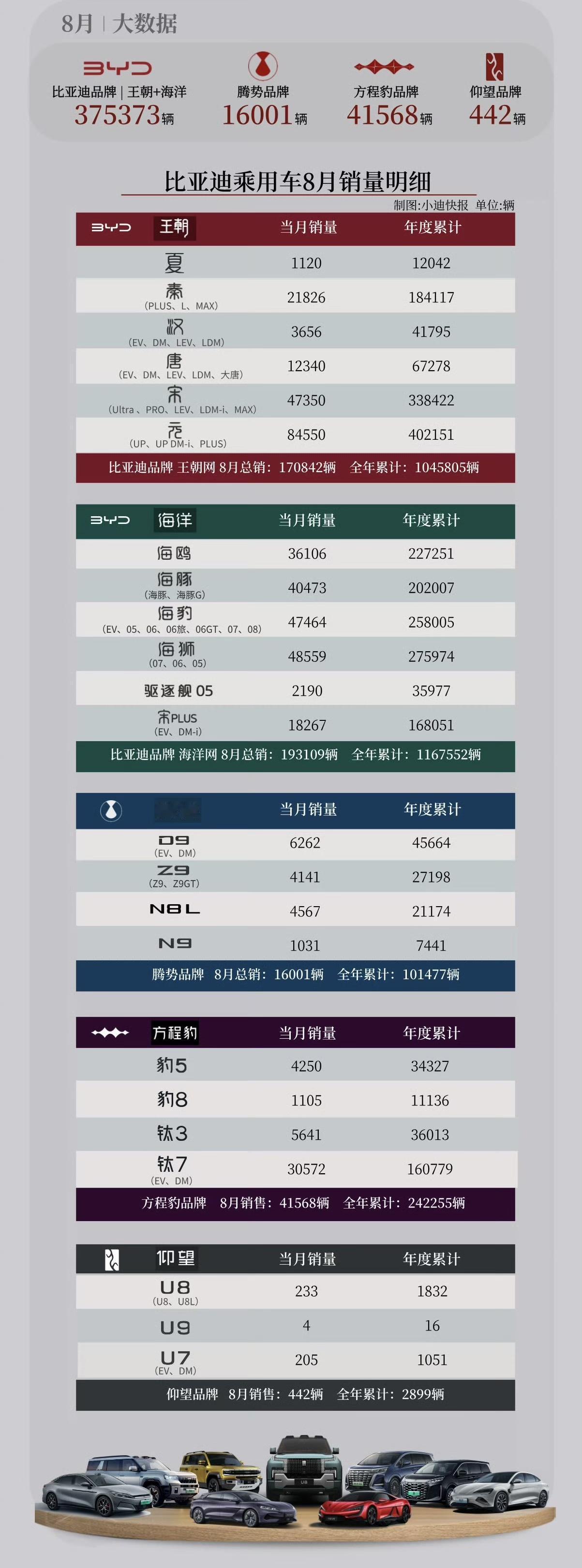 2026年1-8月，比亚迪销量最好的10款车：

1. 元：402151
2. 