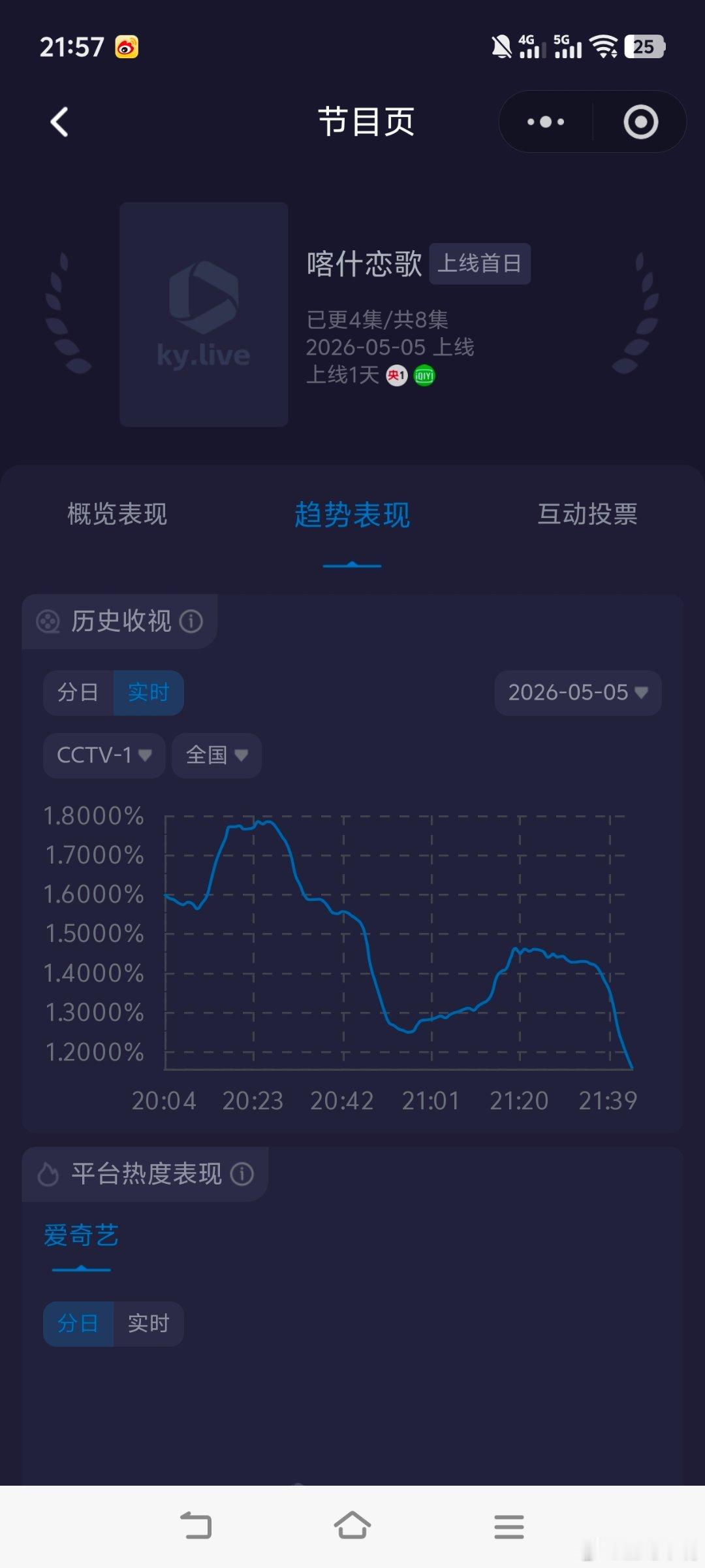 喀什恋歌李兰迪 郭俊辰《喀什恋歌》首播收视快报！酷云峰值1.7875，平均1.4