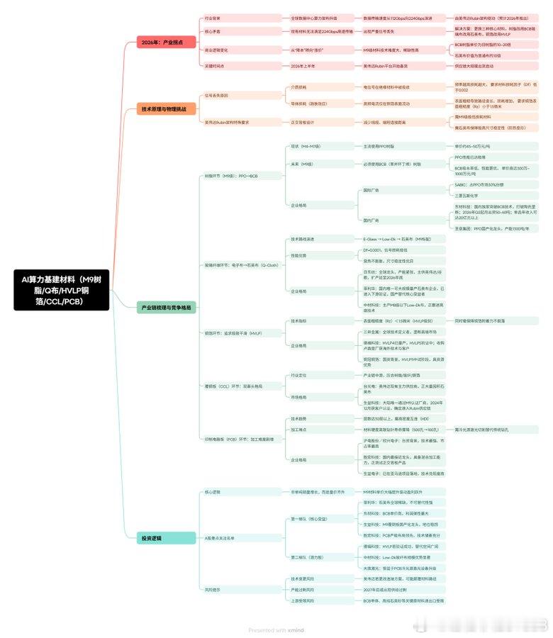 PCB大概产业链和相关材料：AI算力基建材料（M9树脂/Q布/HVLP铜箔/CC