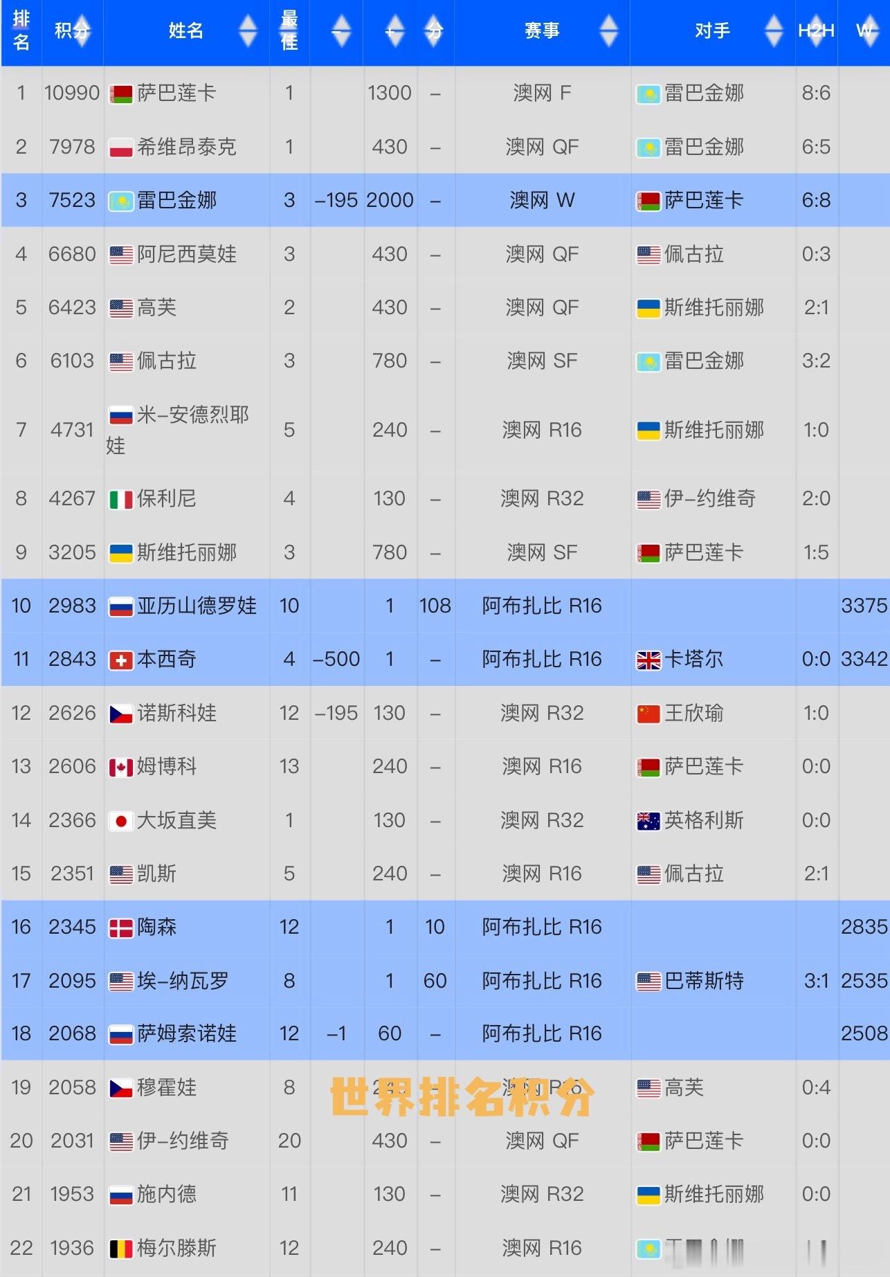 中东赛事前瞻目前莱巴金娜扣除了阿布扎比的四强分数后还落后于第2的斯瓦泰克455分