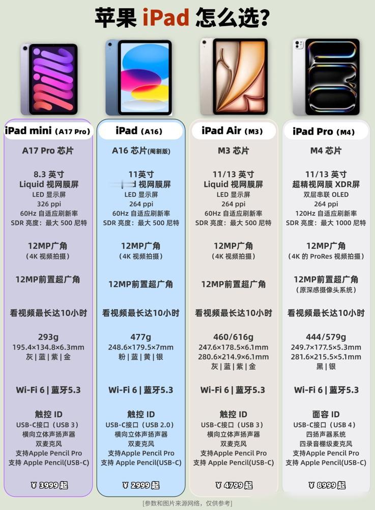 苹果这波双机齐发真是精准刀法！iPad 11直接128GB起步，A16芯片日常够