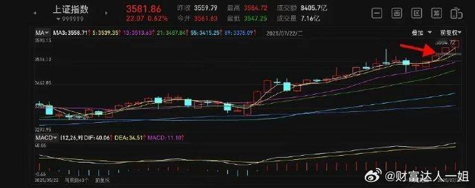 顶部的形态特征：​目前看上证的日线，周线各个级别的走势确实看不出来！但个人认为目