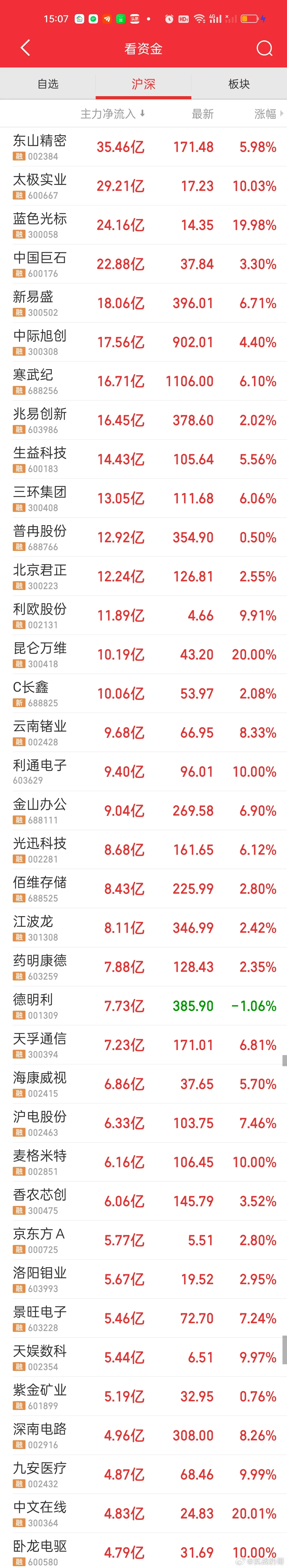 收盘了，很多人还没有意识到事情的严重性。科技不仅仅是高开低走的问题，而是整整一个
