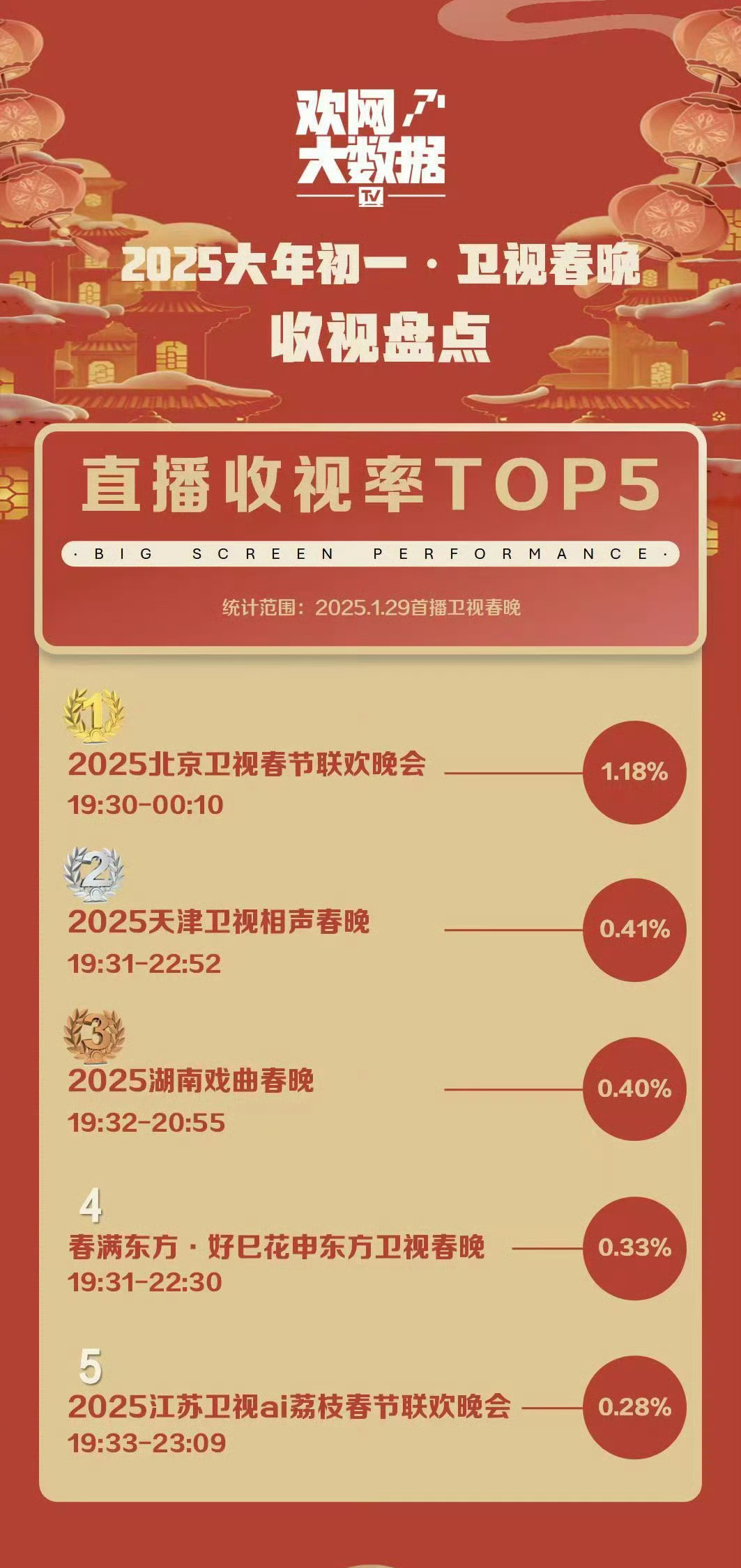 各大卫视春晚直播收视率TOP5：北京卫视、天津卫视、湖南卫视、东方卫视、江苏卫视