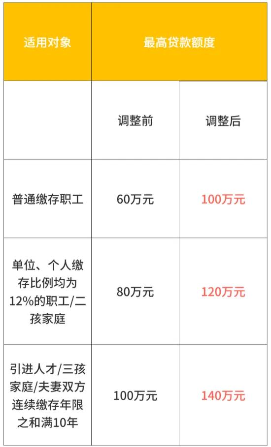 【最高可贷140万元邯郸市公积金新政落地】2026年5月1日起，邯郸市公积金贷款