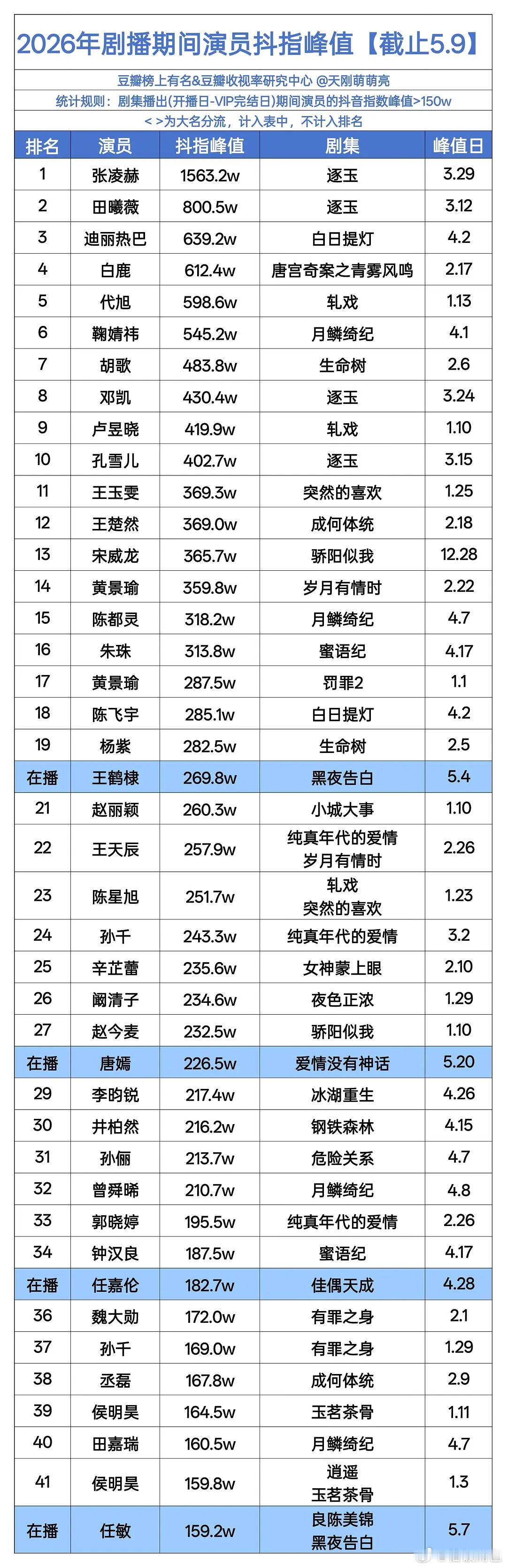 今年抖指最高的明星刷新了，赵露思一场演唱会抖指高过所有剧 