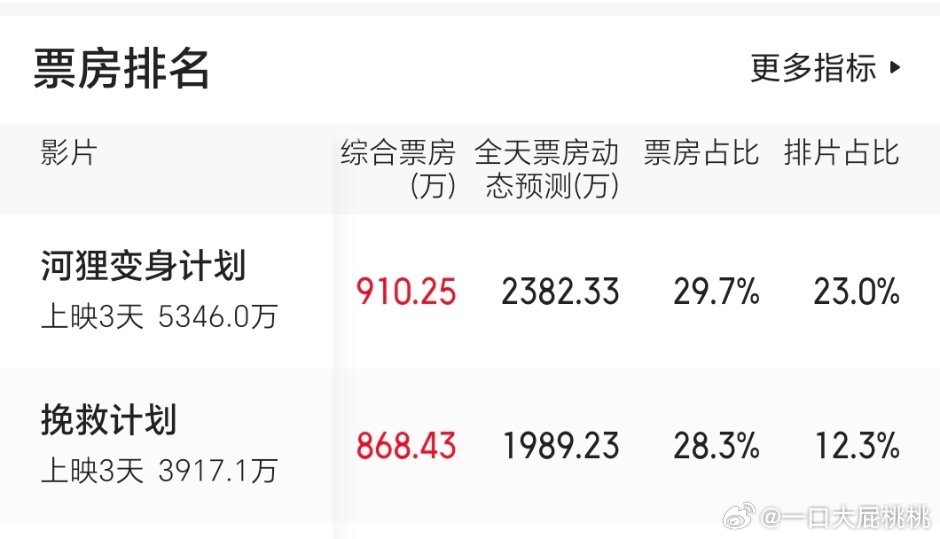 12.3%的排片拿下28.3%的票房，这算口碑发酵了吧，但是我感觉这片名字取的一