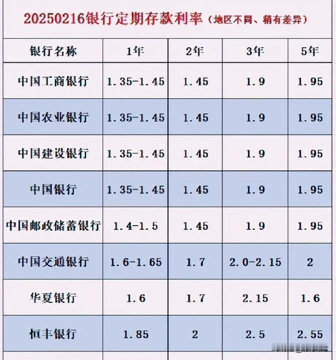 最近有些银行的定存利息有点小调整，大家要是有兴趣可以看看，就当个参考呗。

这事