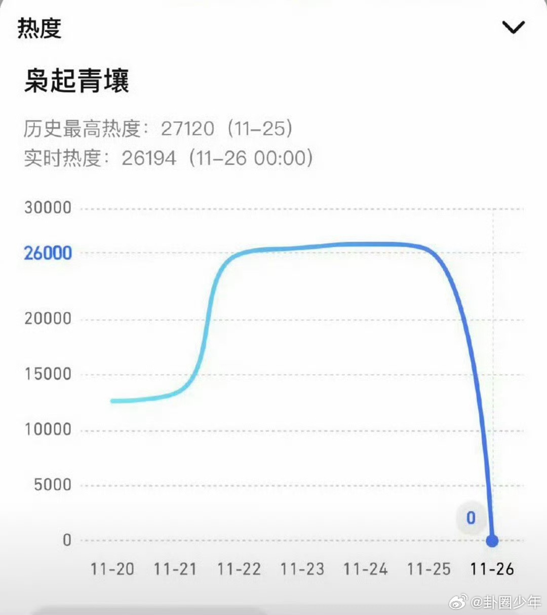枭起青壤热度也清零过枭起青壤热度清零不止一部作品出现热度清零，《枭起青壤》也被网