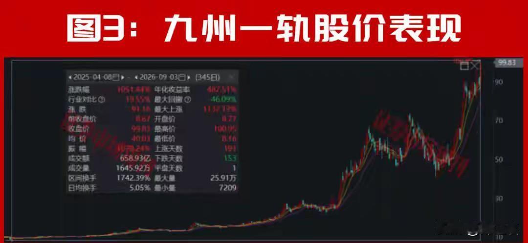 但别被9月4日那根“高开低走”的假阴线骗了——美联储沃勒转鸽、加息预期回落只是开