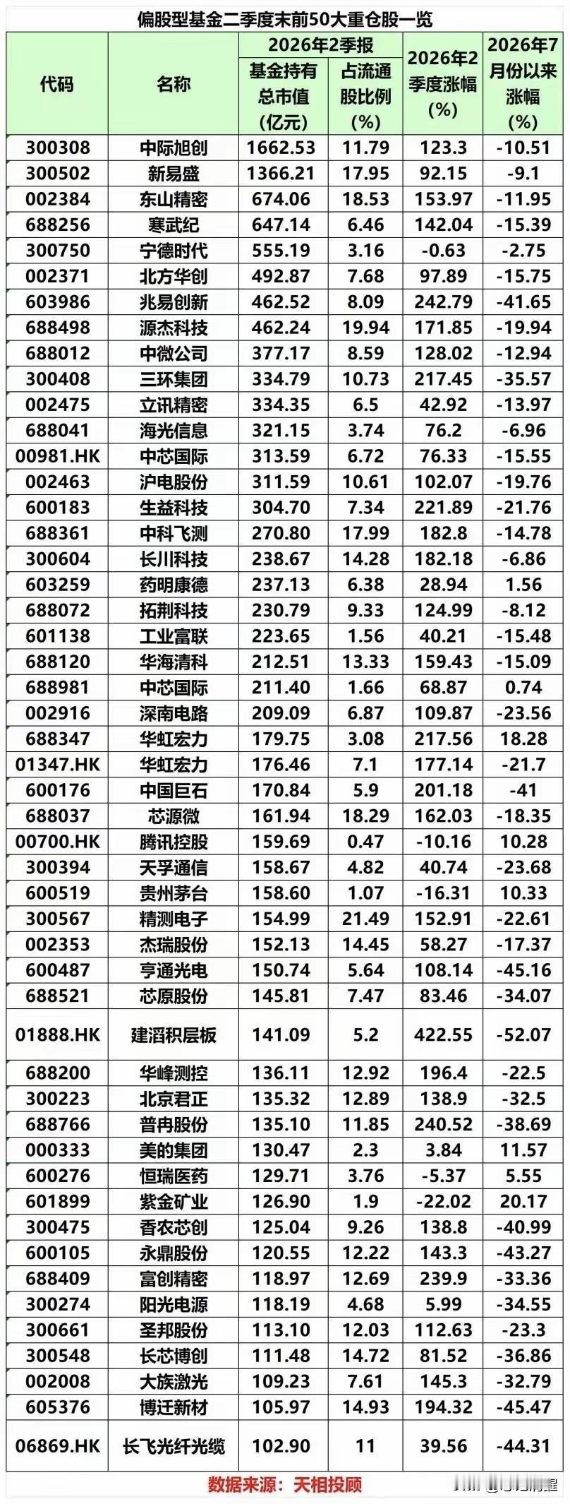 我去！原来公募基金才是最大的追涨杀跌投机大游资：从前 50 大重仓股来看，一直是