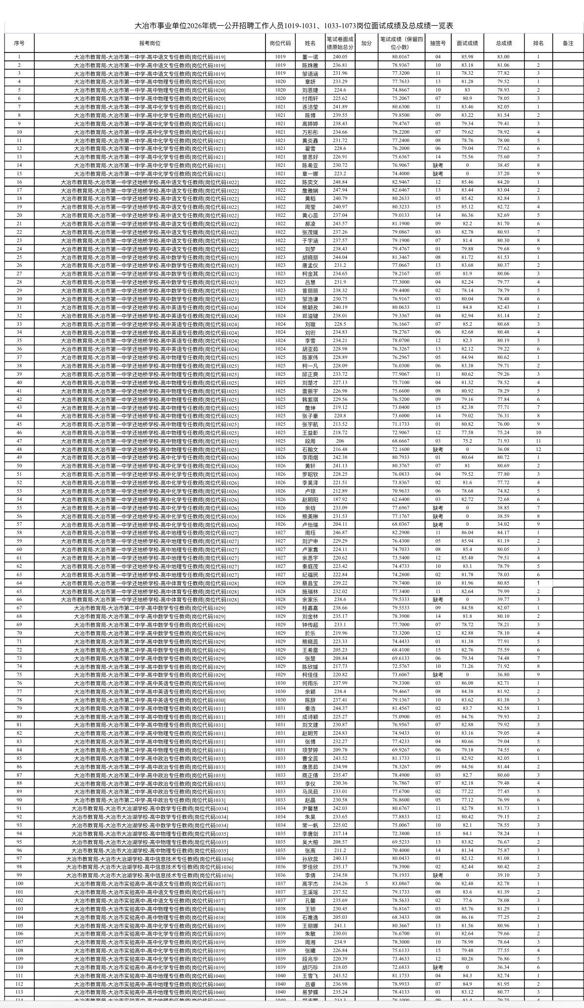 📢大冶事业单位成绩可查！1019-1073岗位速看～

大冶市事业单位2026