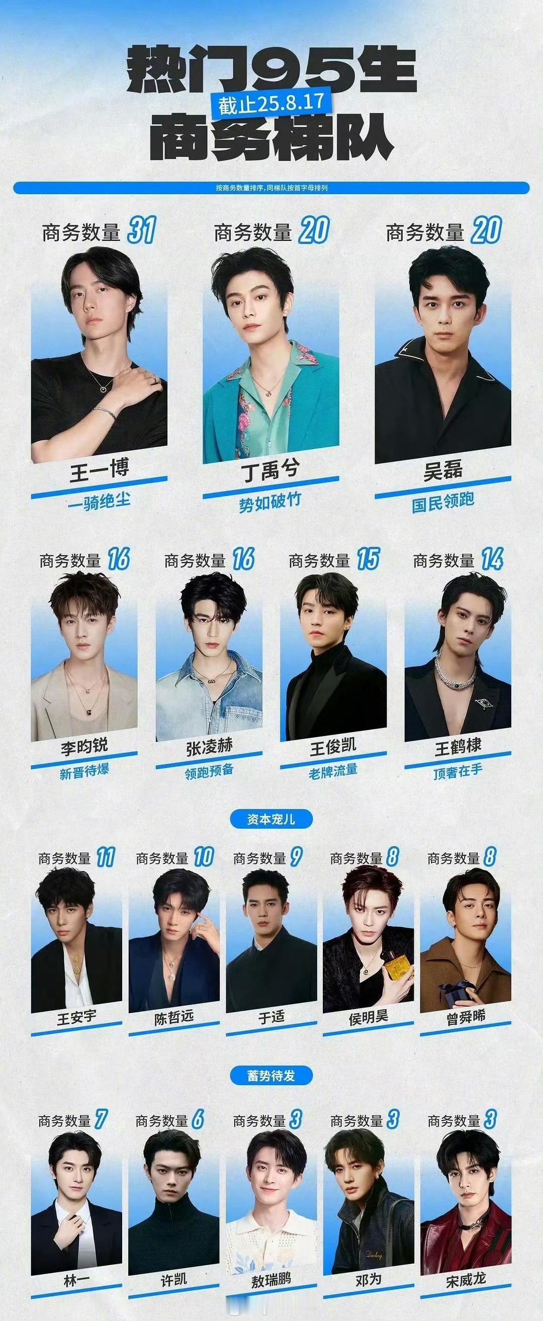 95生代言数量 脖子代言竟然这么多王一博 丁禹兮 吴磊李昀锐张凌赫王俊凯王鹤棣 