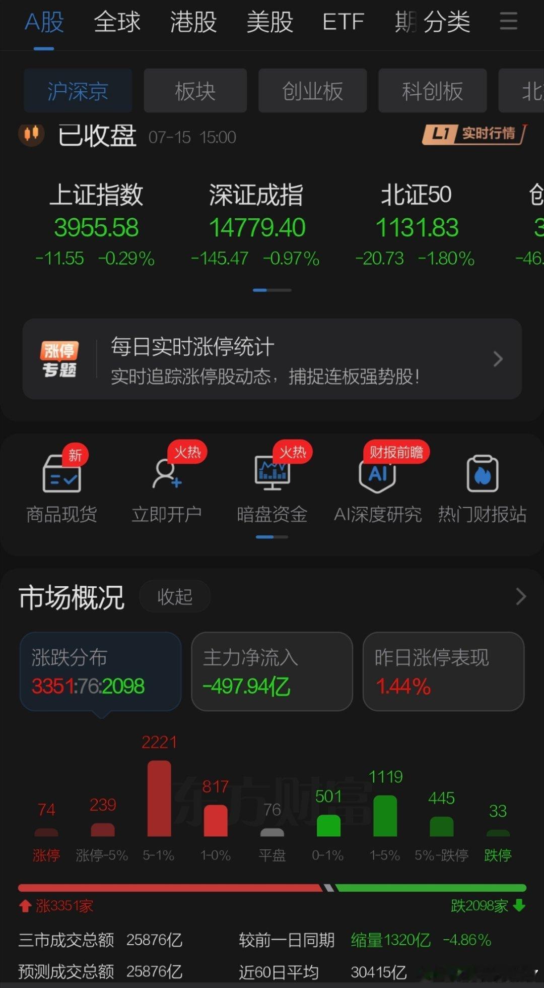 7月15日收盘点评    周三A股冲高遇阻经过震荡分化收盘站住年线，各路指数小幅