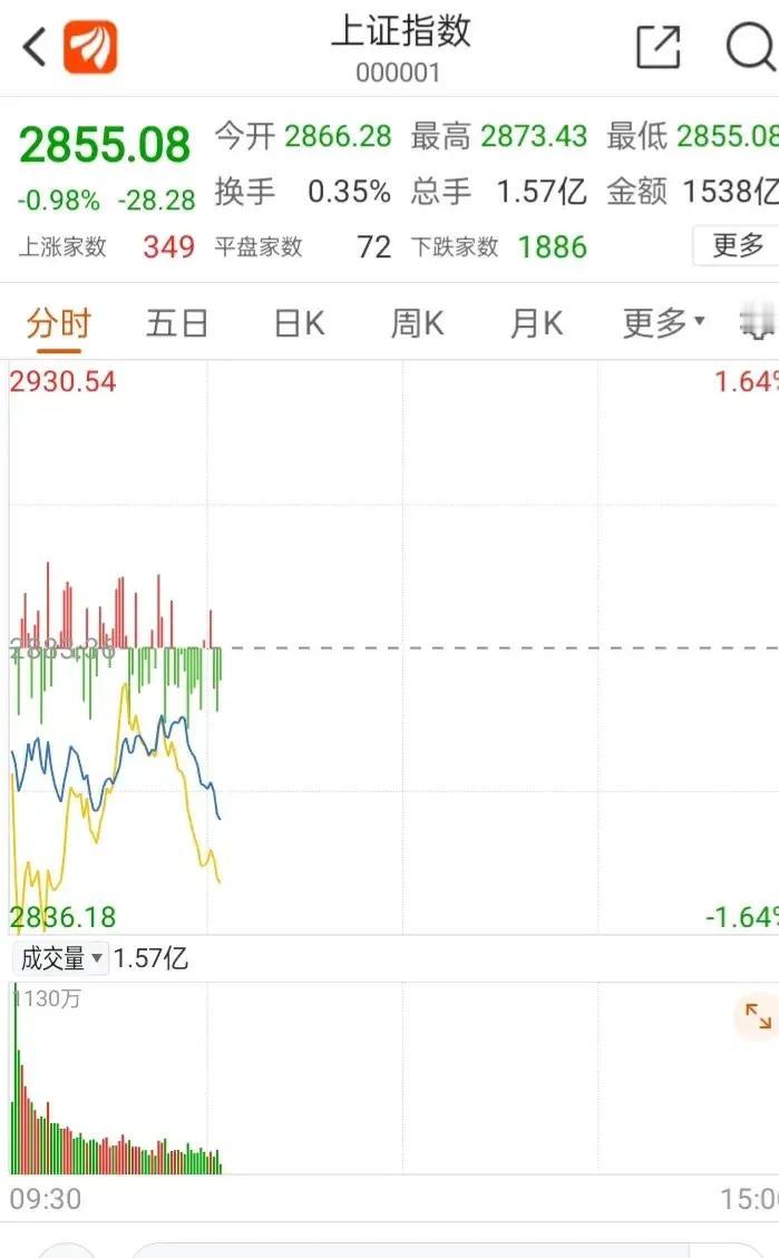 现在看到下跌已经波澜不惊了，反倒是看到上涨有点受宠若惊了，不是逆来顺受，而是不得