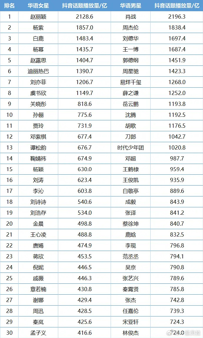 华语明星抖话题播放量 ​​​