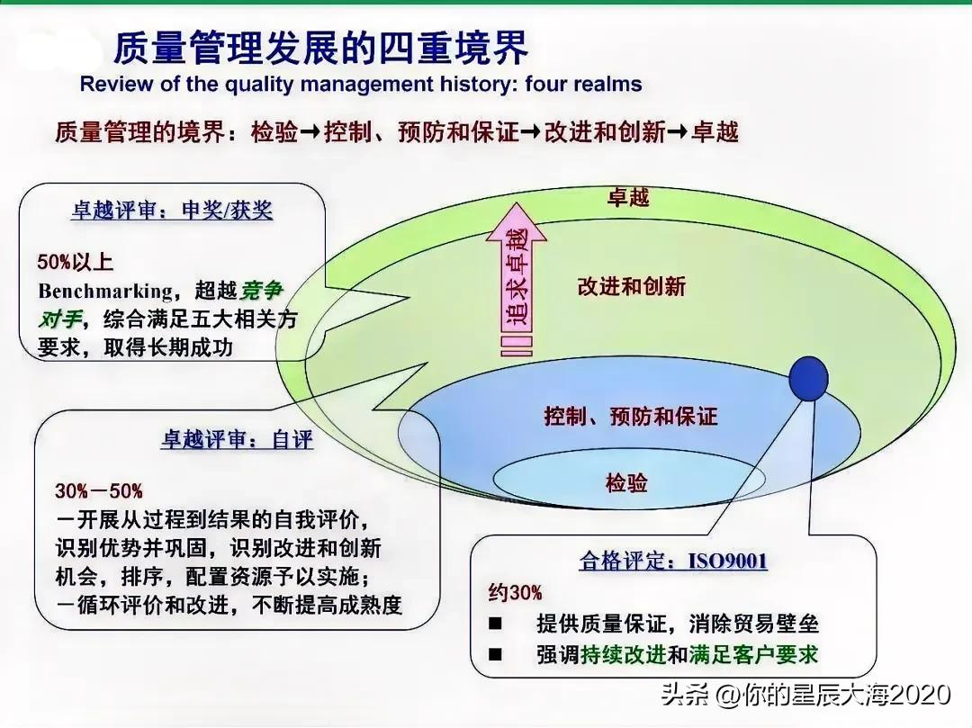 质量管理发展的4重境界