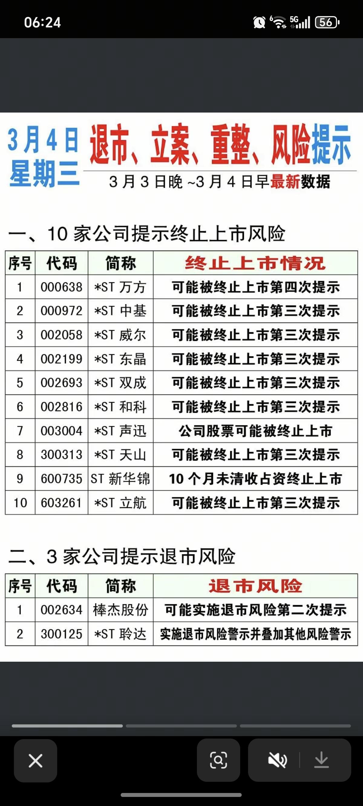 3.4周三  利空消息公告+股价异动！

主要涉及：提示终止上市风险、重整消息、