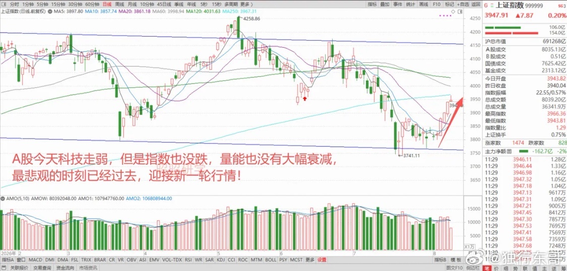美国非农数据意外爆冷，美元跳水黄金拉升。A股科技走弱，老登股却逆袭，新一轮的行情