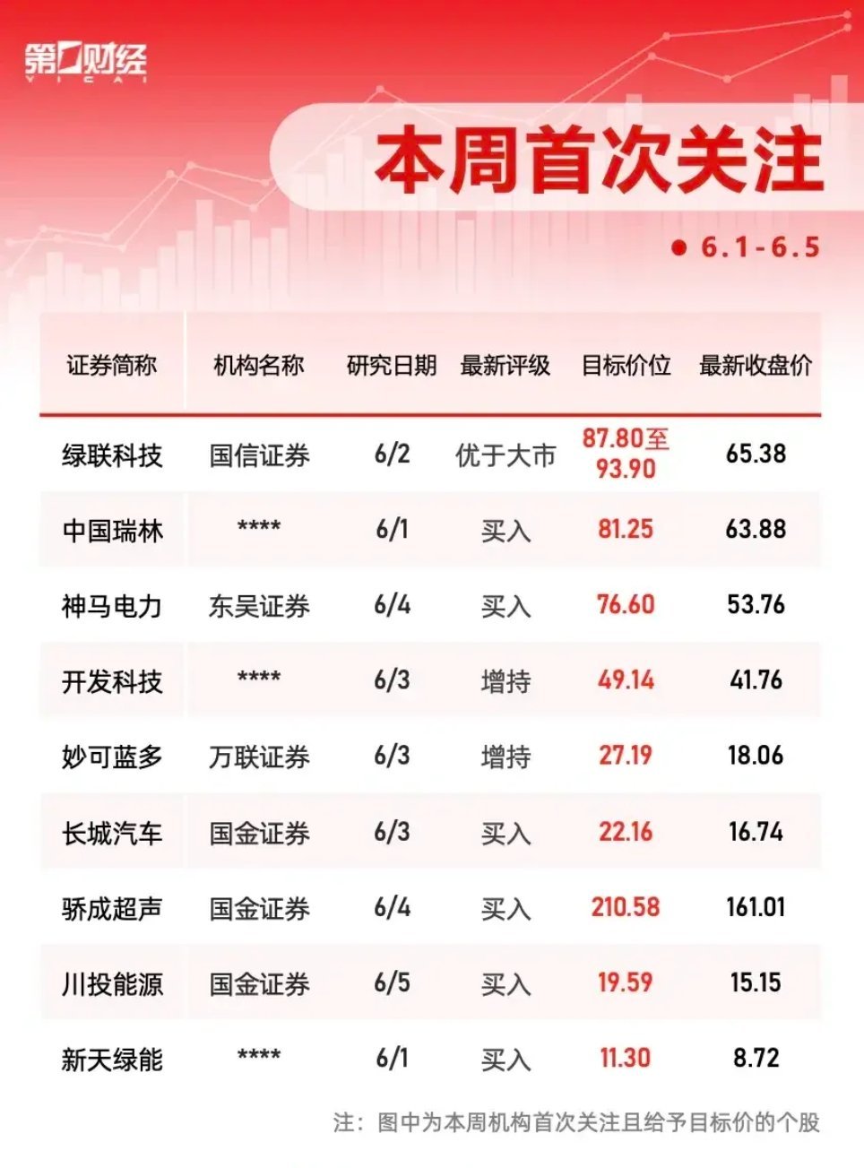 机构首次出手！9只个股获新评级力挺，目标价最高看涨超50%！本周（6月1日-6月
