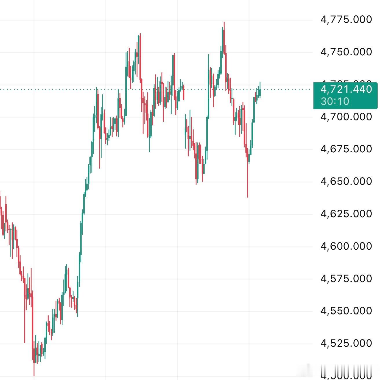 黄金 昨晚回踩 4640，迅速拉回。那么注意九点，上方测试 4743。今天轴心分