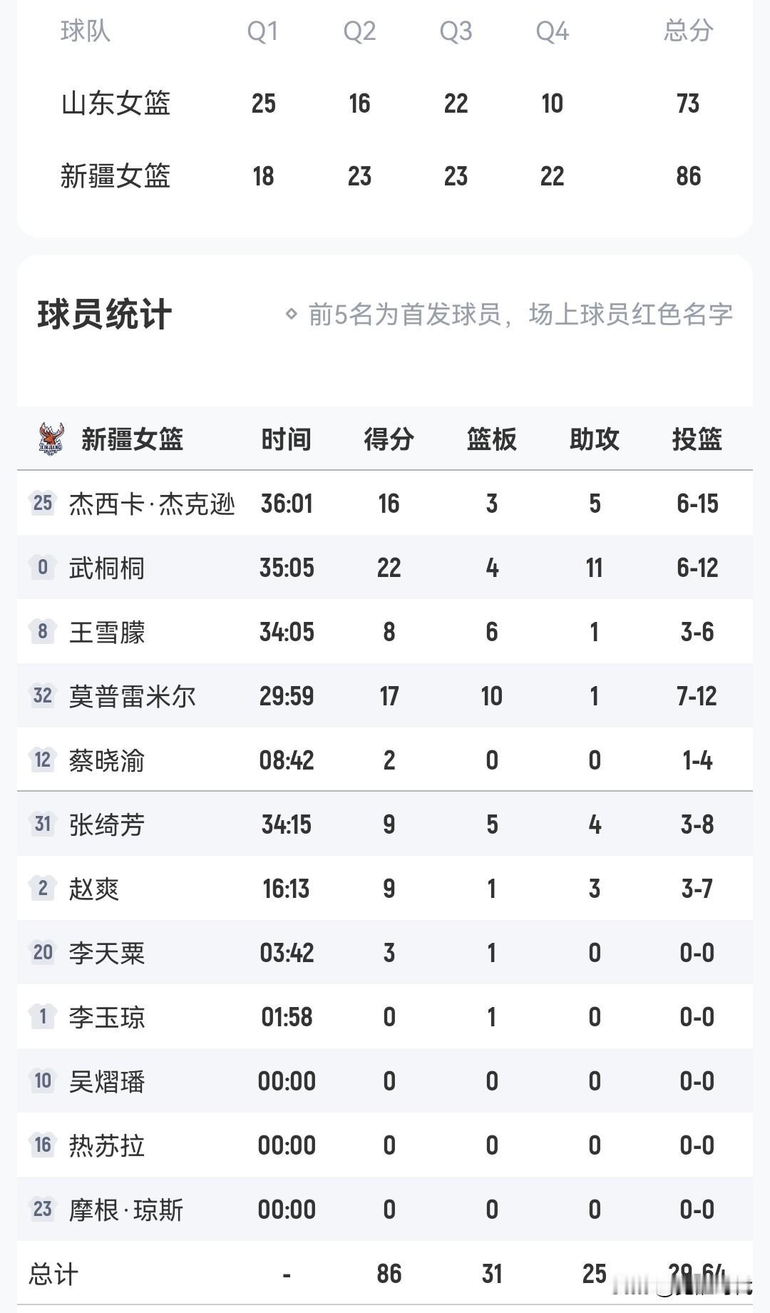 武桐桐22+11助
赵爽关键防守3分
新疆女篮胜山东
