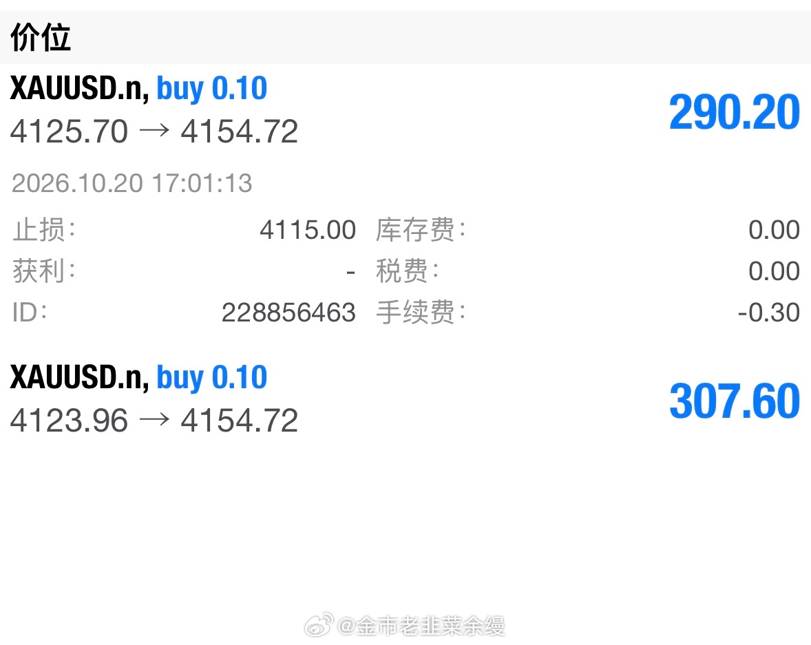 黄金[超话]  今天也是很快乐了，成功涨到4155压力位[doge]黄金金价 ​
