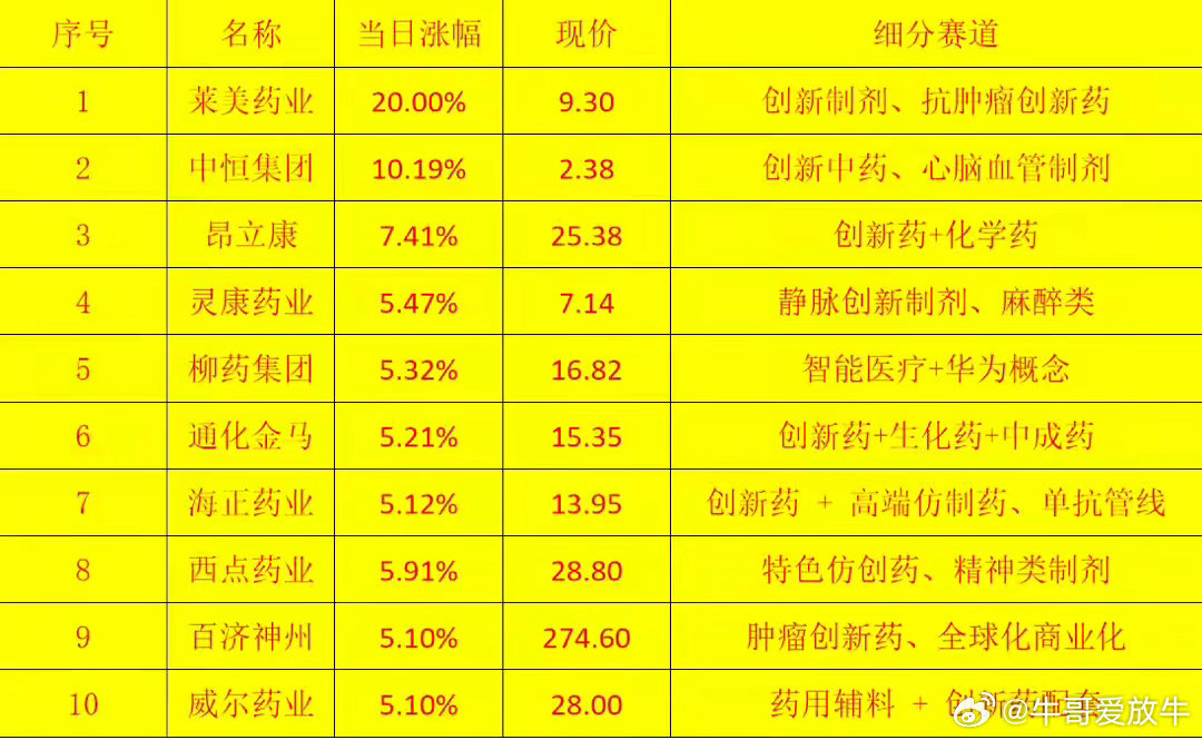 创新药！创新药！创新药！创新药板块今日一度高开1.6%，后续震荡回落！但是仍有多