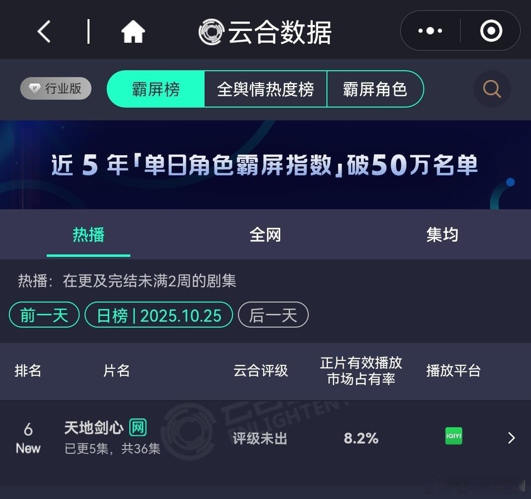成毅天地剑心首日云合市占率8.2%强势爆开  云合砍的也太多了没交保护费吗[喵喵