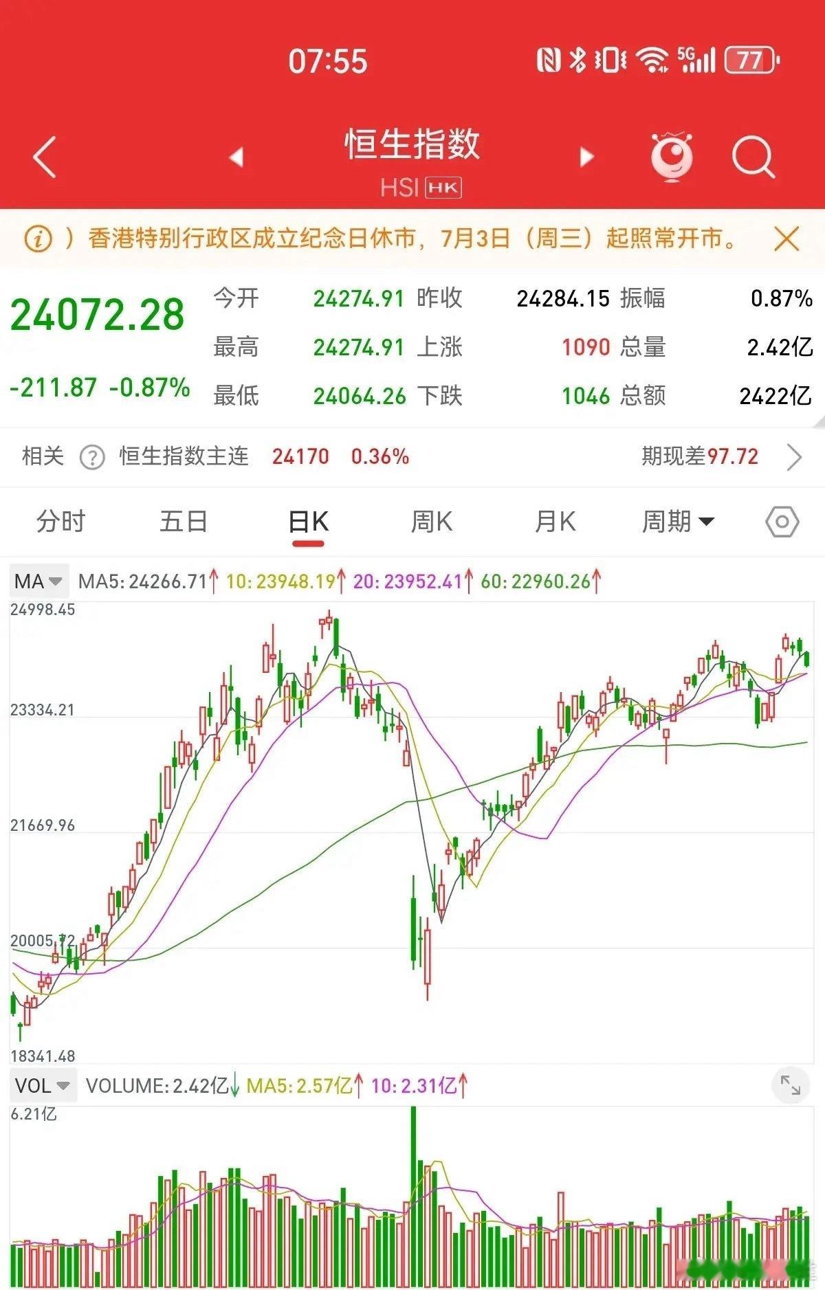 7月1日，我多次神准预测港股见顶，高位连续出现竭尽性缺口，是阶段性高点的典型特征