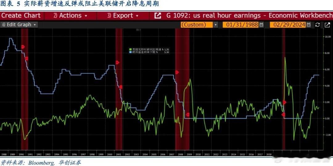截止2024年2月份，美国实际薪资同比升至1.4%，连续5个月高于2023年9月