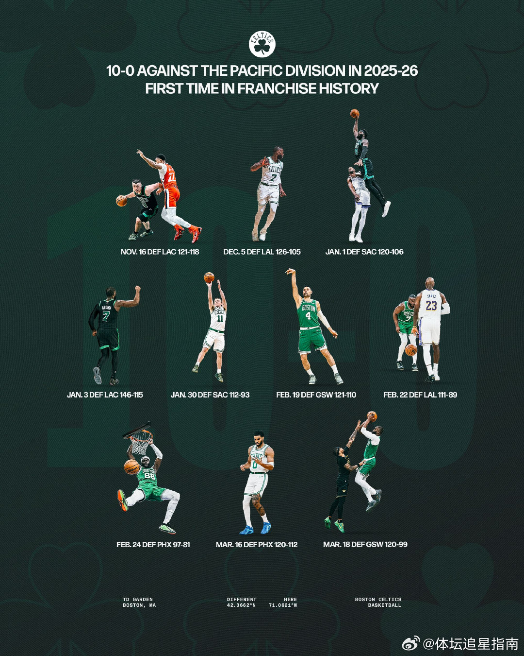横扫太平洋！我们本赛季在对阵太平洋赛区的对手时取得了10胜0负波士顿凯尔特人 ｜