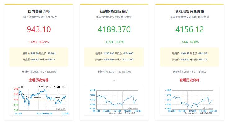 今晚金价收盘会怎么样，是跌还是涨，我们一起来看看！

首先国内黄金价格这边，收盘