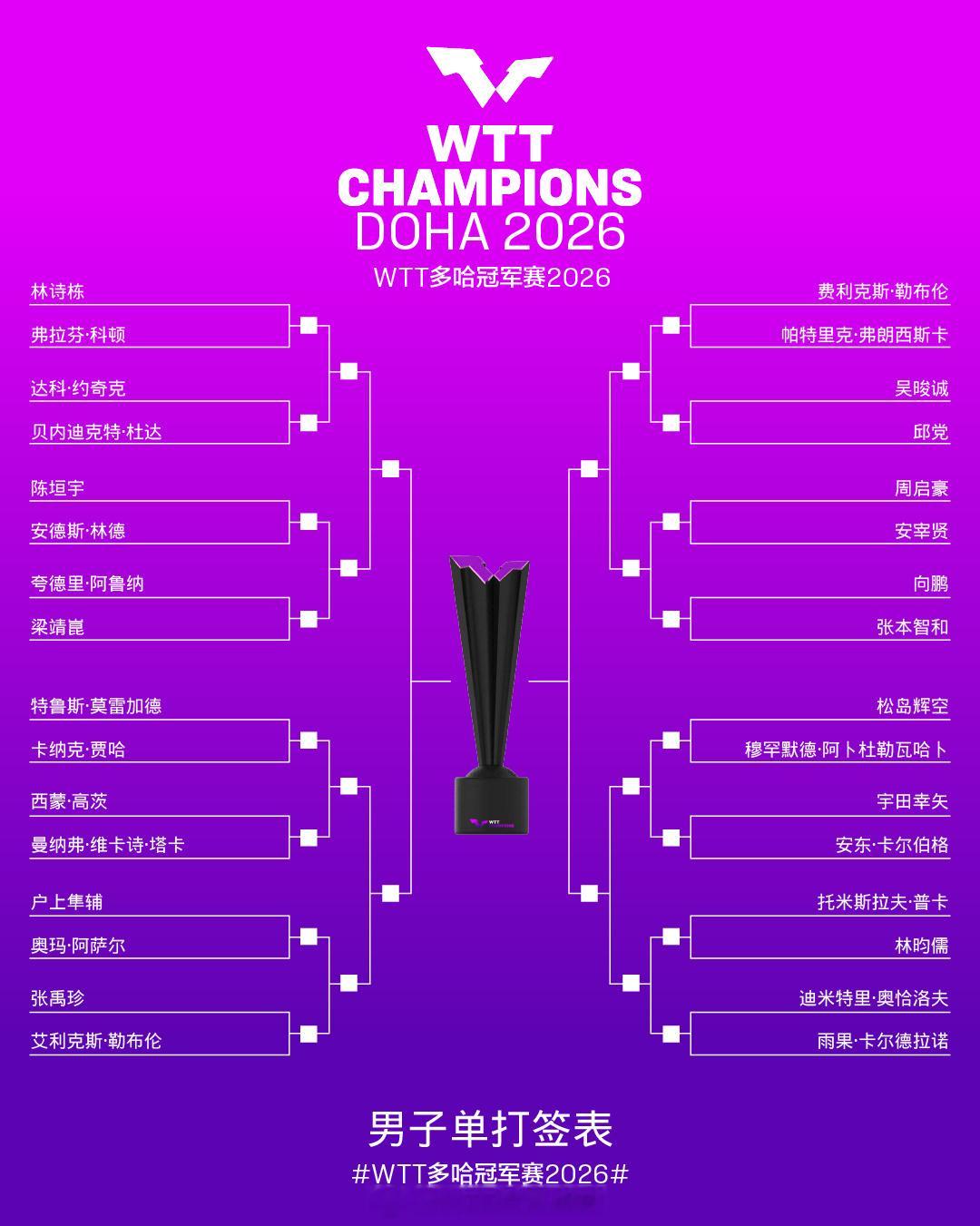 2026赛季WTT首站比赛——多哈冠军赛签表出炉！谁的签运佳？谁面临恶战？男单首