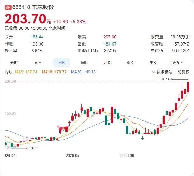 10天涨24%后紧急“自曝”：东芯股份市盈率32434倍，去年亏了1.95亿6月