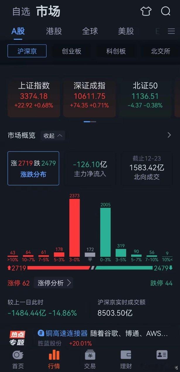 大盘几大指数都是红的这种场景看得太多了，见怪不怪早上上涨数甚至超过4000多家，