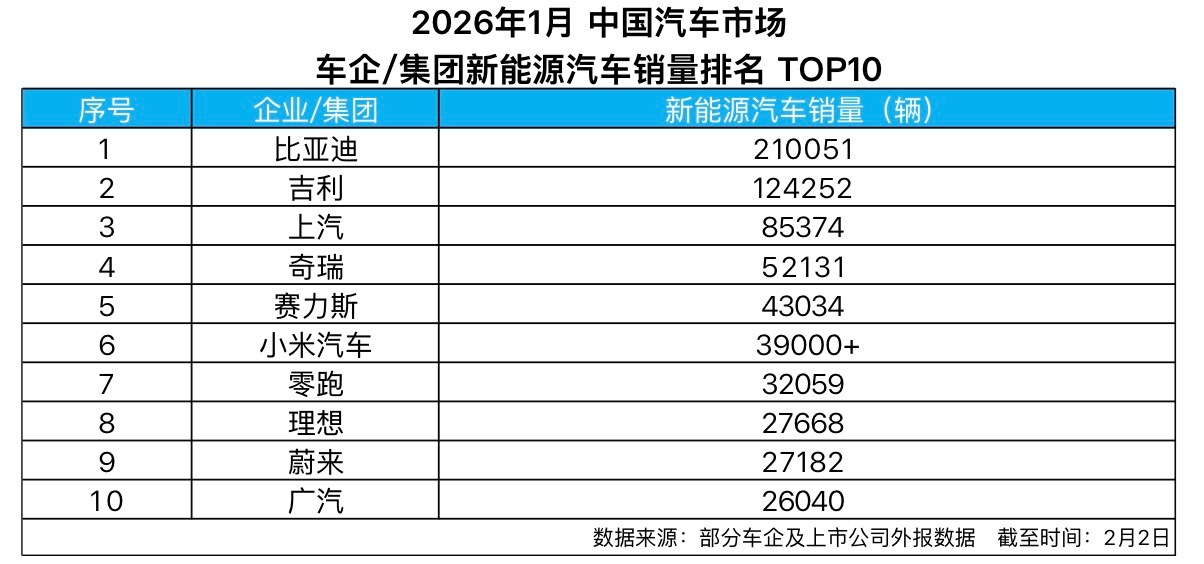 根据部分车企及上市公司对外披露的数据，比亚迪以超21万辆的新能源汽车销量位居行业