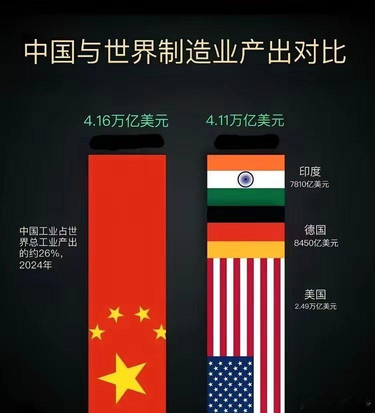 这就是中国敢硬刚老美的底气，经济是实心的，而且科技含量越来越高！ ​​​