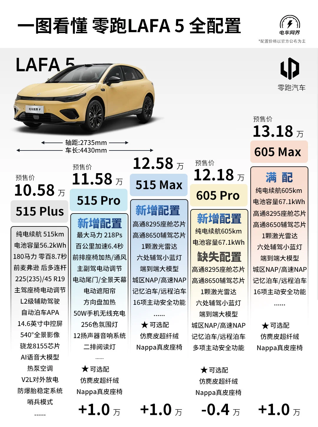 零跑LAFA 5该怎么选？建议看完这张配置图