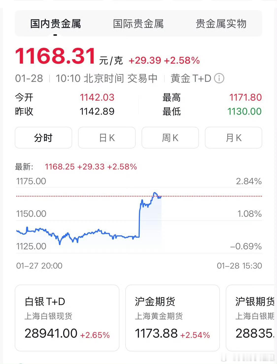 金饰克价突破1620元还在涨，最近各种平台刷到最多的就是金银能不能买，会涨到多少