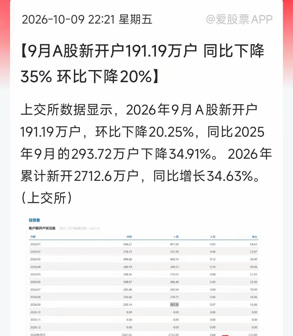7、8、9月A股行情都不好，新股民也少了，环比同比都大幅下滑！但单月191万，在