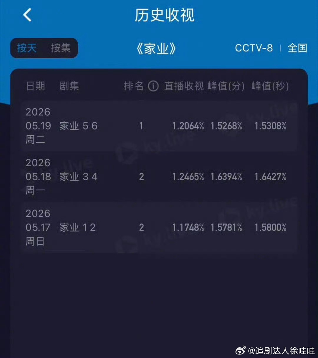 杨紫家业收视率紫妹扛剧能力一直很OK！！！ 