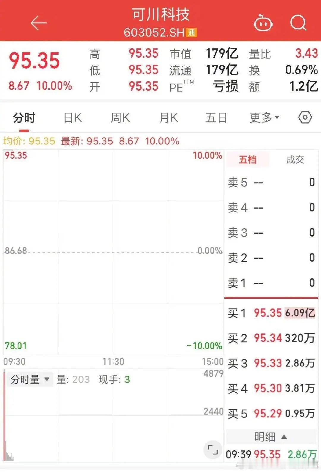 一字涨停！被罚没7700万元后，牛散屠文斌家族入局可川科技5月12日，A股上市公