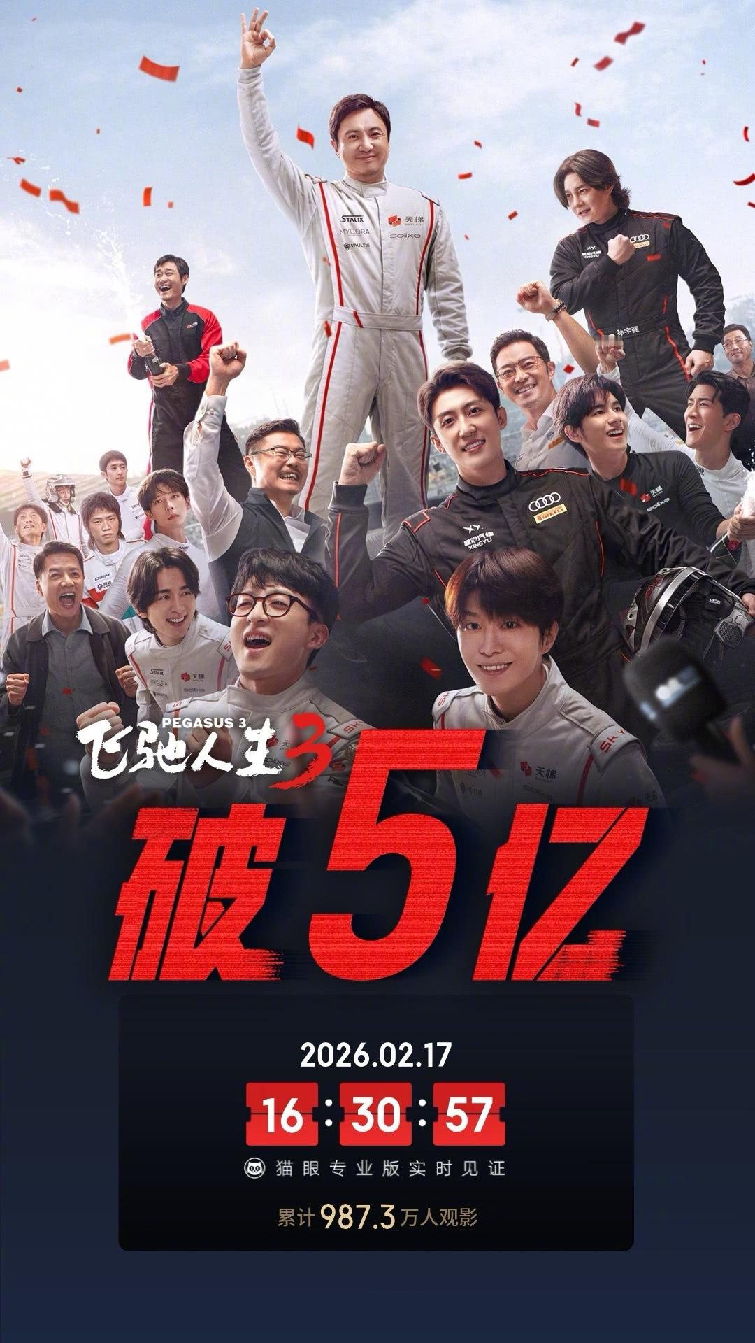 飞驰人生3票房破5亿 据猫眼专业版数据，电影《飞驰人生3》上映首日， 总票房破5