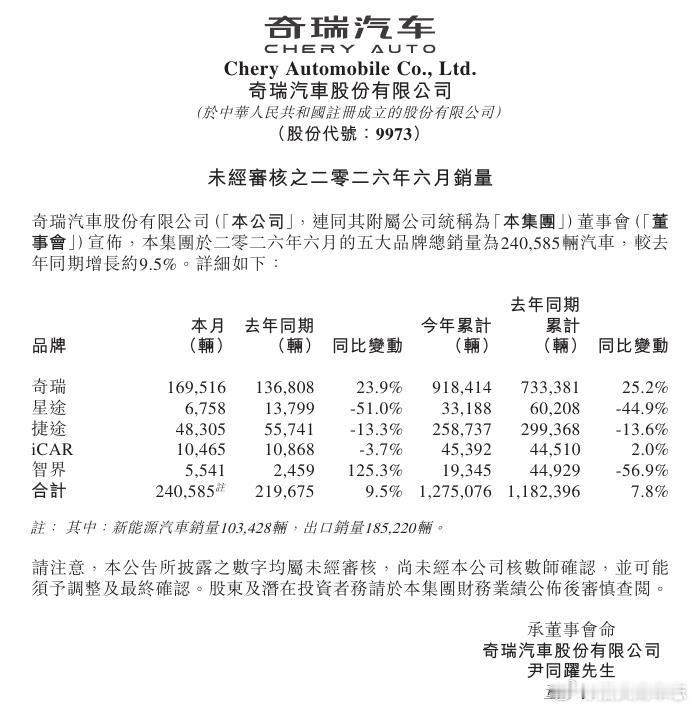 汽车资讯 【奇瑞汽车：6月总销量逾24万辆，同比增长9.5%】7月1日，奇瑞汽车