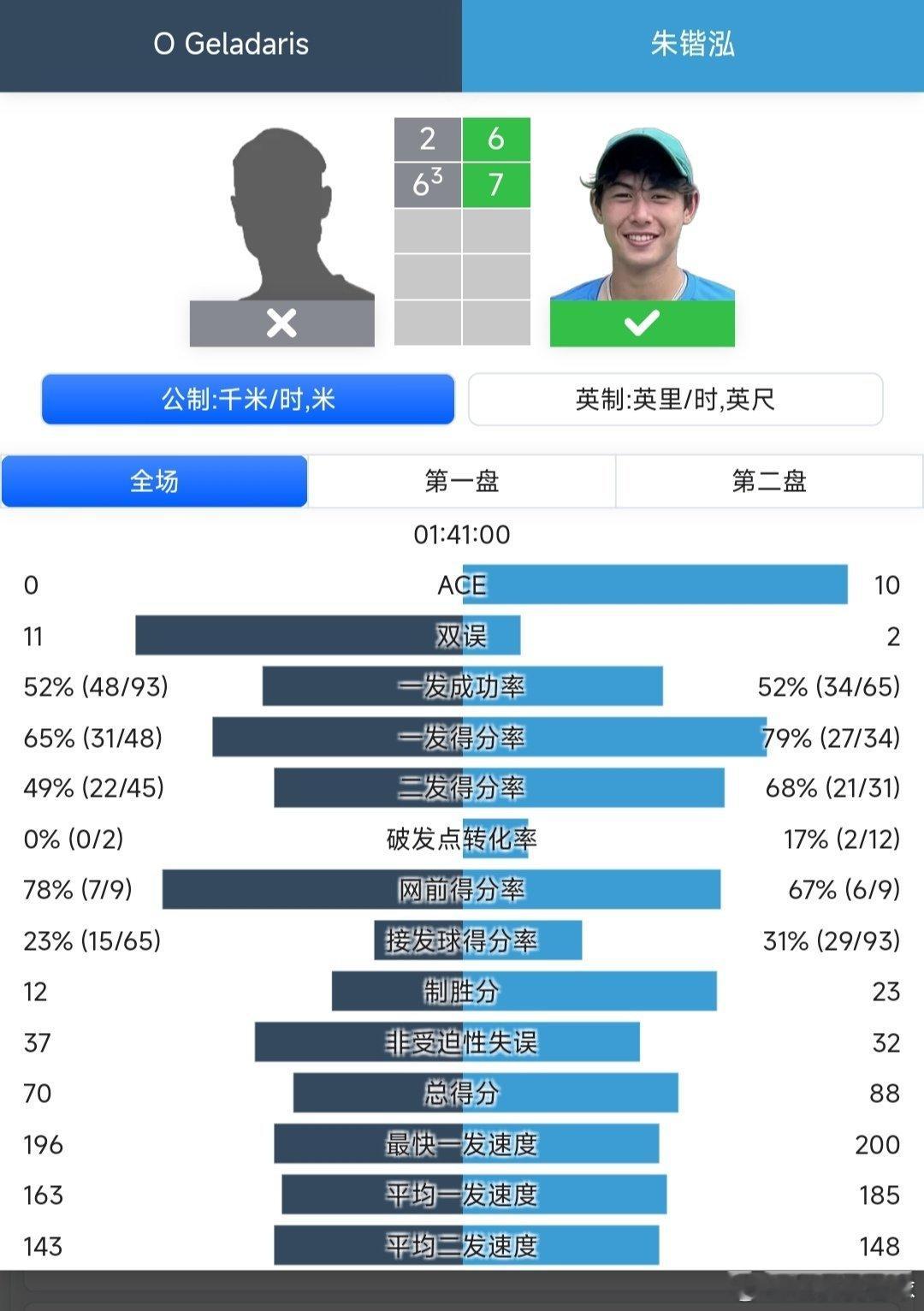 澳网2026 青少年男单第一轮朱锴泓🇭🇰6-2/7-6(3)战胜盖拉达里斯?