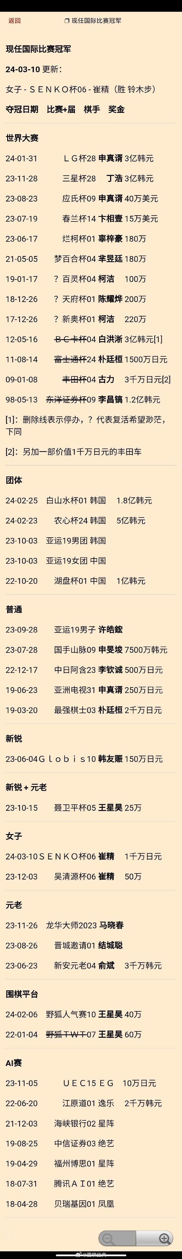 崔精蝉联第6届SENKO杯（胜铃木步）#围棋# 现任国际比赛冠军更新