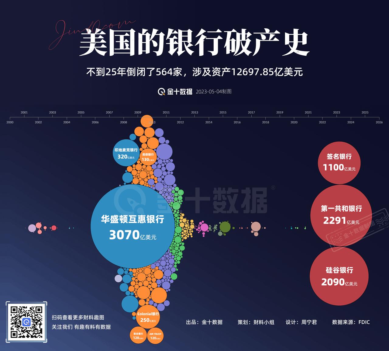 【不到25年美国的银行倒闭了564家】2001年至今，美国的银行倒闭了564家，